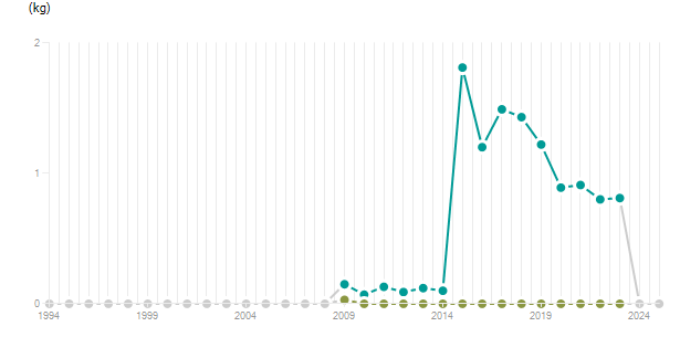 LineChart