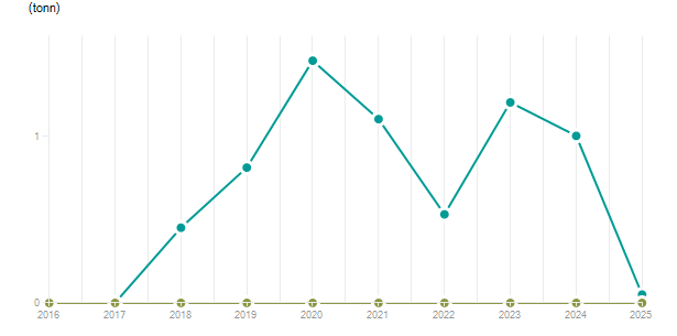 LineChart