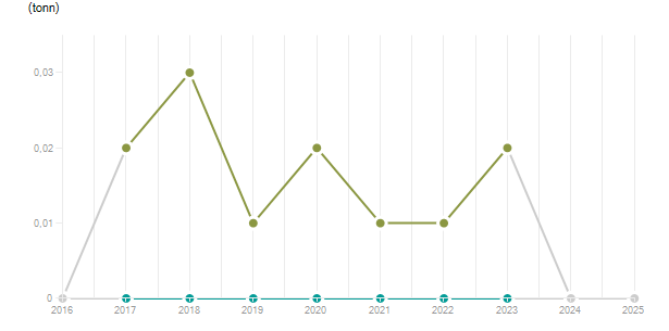 LineChart