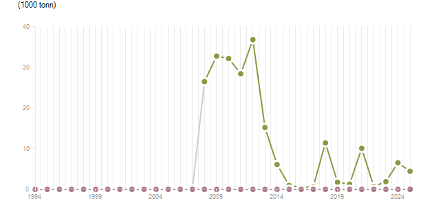 LineChart