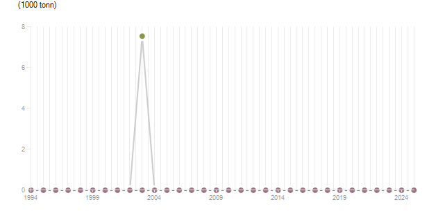 LineChart