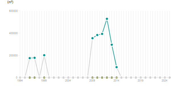LineChart