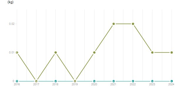 LineChart