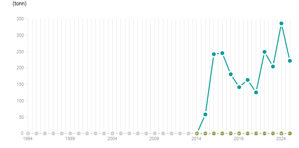 LineChart