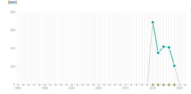 LineChart