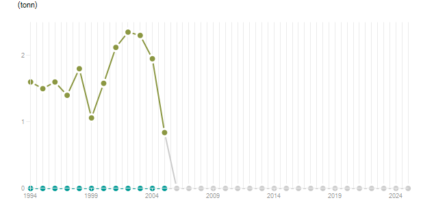 LineChart