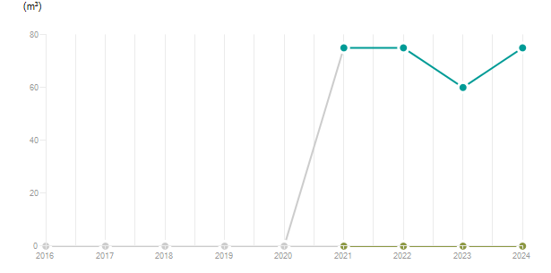 LineChart