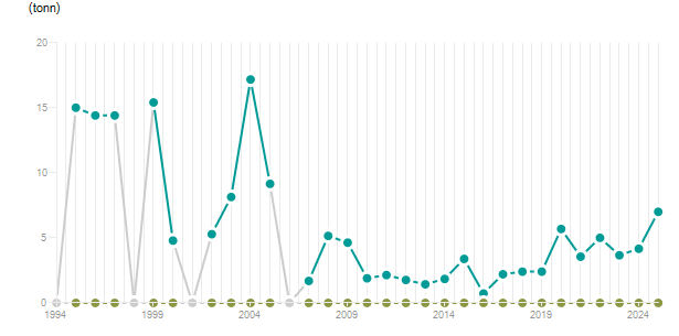 LineChart