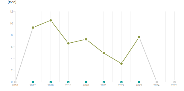 LineChart