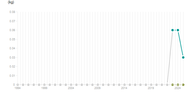 LineChart