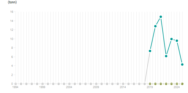 LineChart
