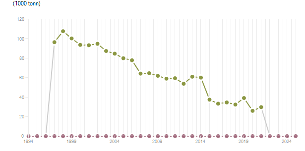 LineChart