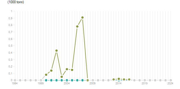 LineChart
