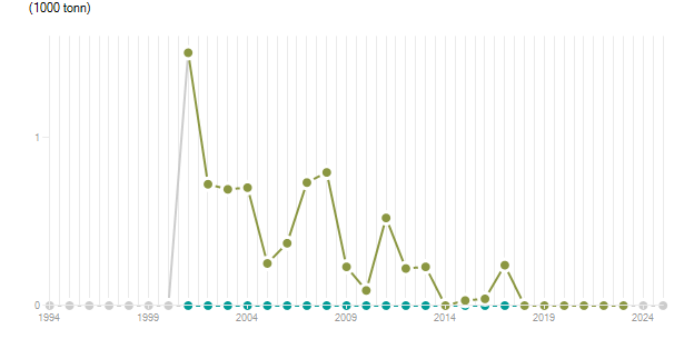 LineChart