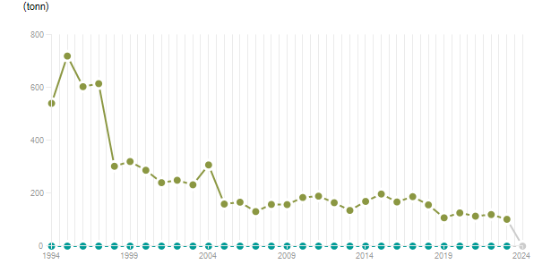 LineChart