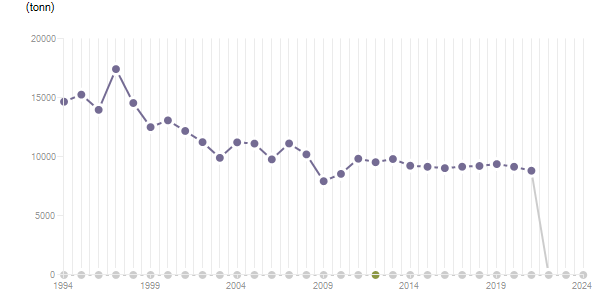 LineChart