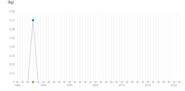 LineChart