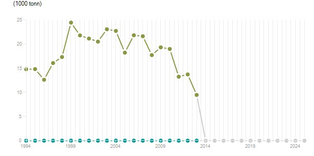 LineChart