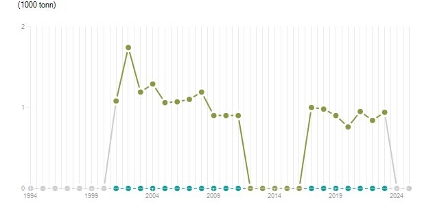 LineChart