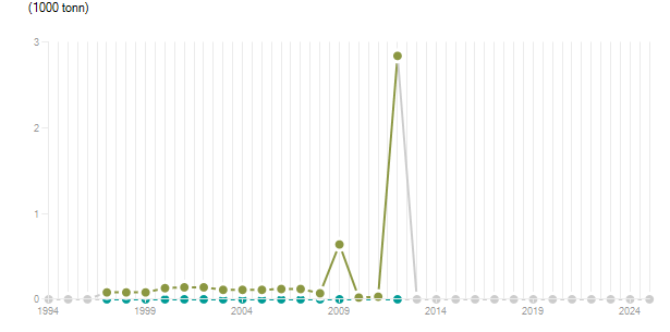 LineChart