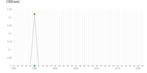LineChart