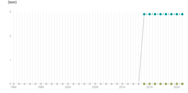 LineChart