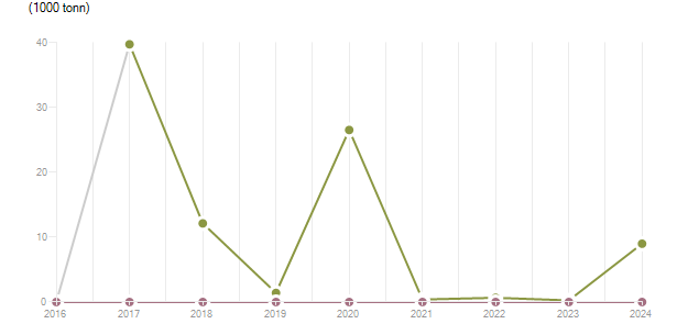 LineChart