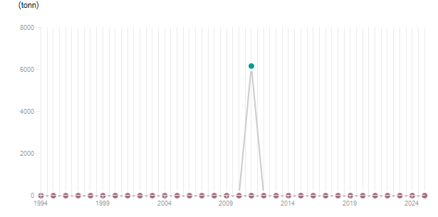 LineChart