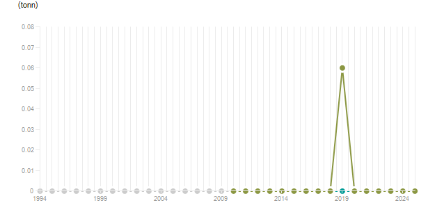 LineChart