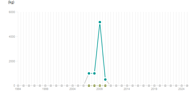 LineChart