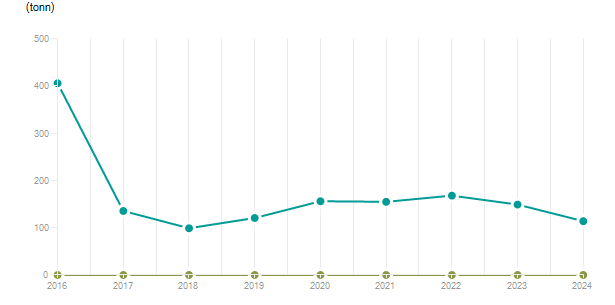 LineChart