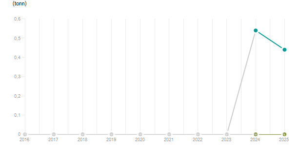 LineChart
