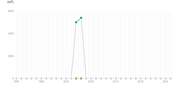 LineChart