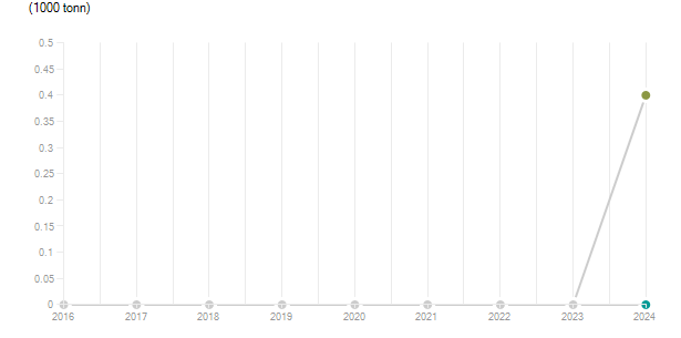 LineChart