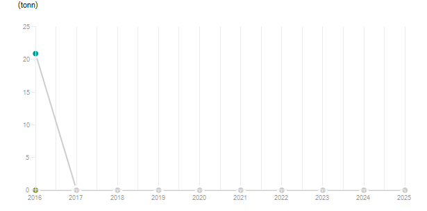 LineChart