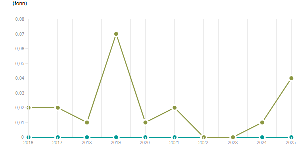 LineChart