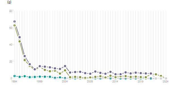 LineChart