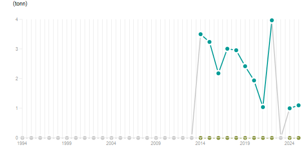 LineChart