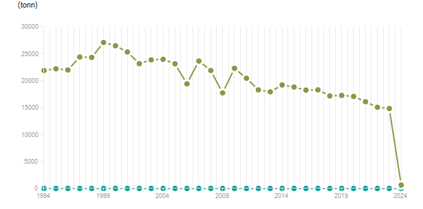 LineChart