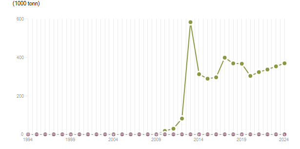 LineChart