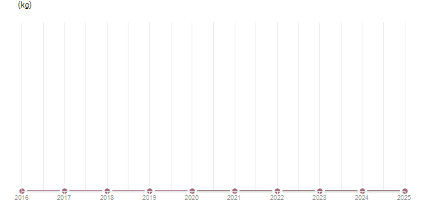 LineChart