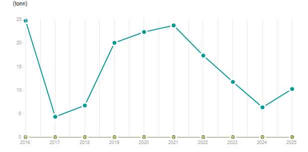 LineChart