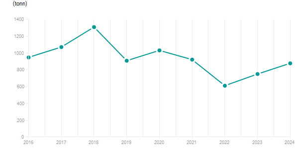 LineChart