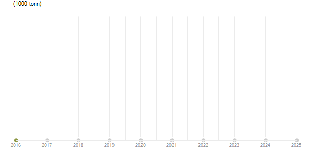 LineChart