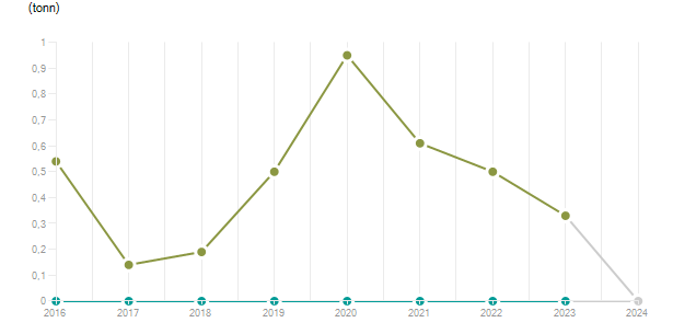 LineChart