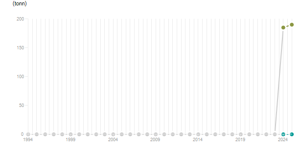 LineChart