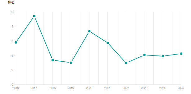 LineChart