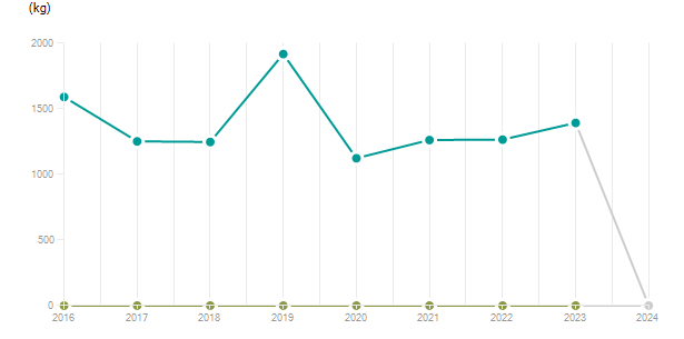 LineChart
