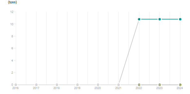 LineChart