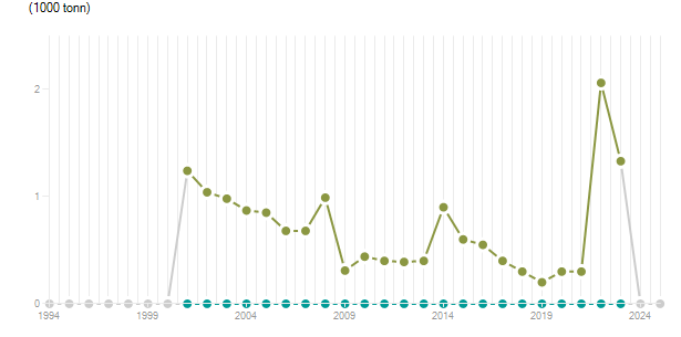 LineChart